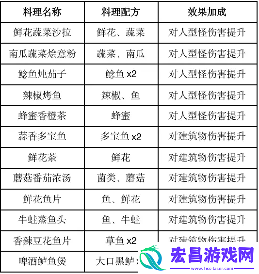 黎明觉醒食物效果高级战斗策略分享