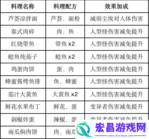 黎明觉醒食物效果高级战斗策略分享
