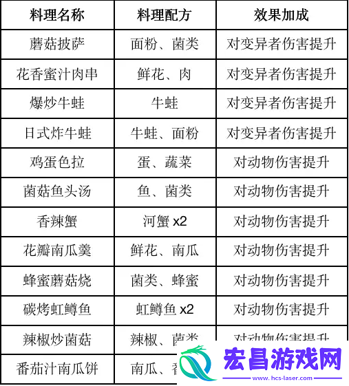 黎明觉醒食物效果高级战斗策略分享