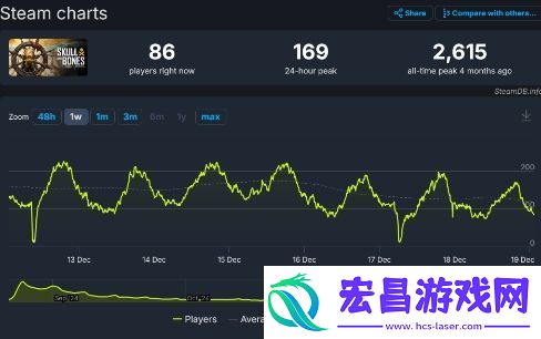 真能苟！育碧碧海黑帆已计划好第二年内容