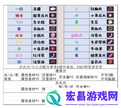 宝可梦大冒险神兽食谱与配方指南2024年更新