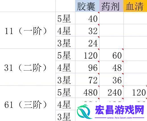 星火之歌进阶材料怎么获取进阶材料获取方法