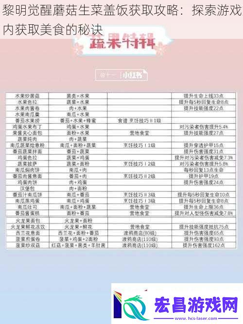黎明觉醒蘑菇生菜盖饭获取攻略