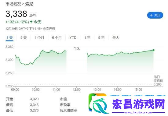 索尼股价创20多年来新高！游戏业务蒸蒸日上
