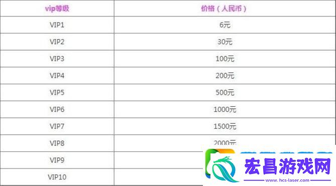 黎明觉醒vip1