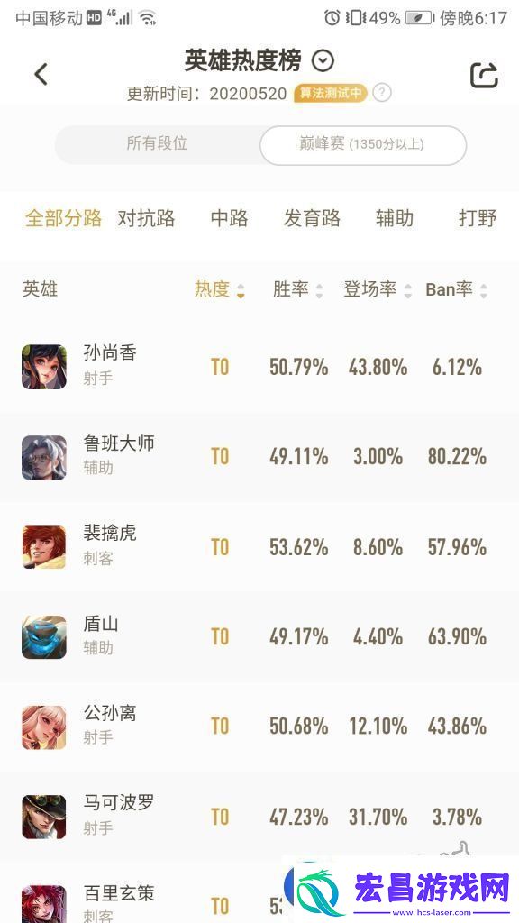 王者荣耀哪个英雄热度最高