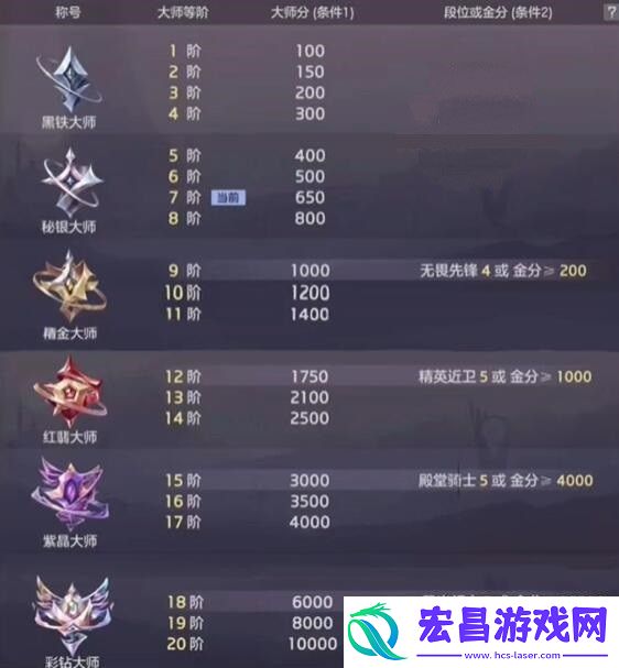 曙光英雄大师分怎么打来的快曙光英雄大师阶怎么提升