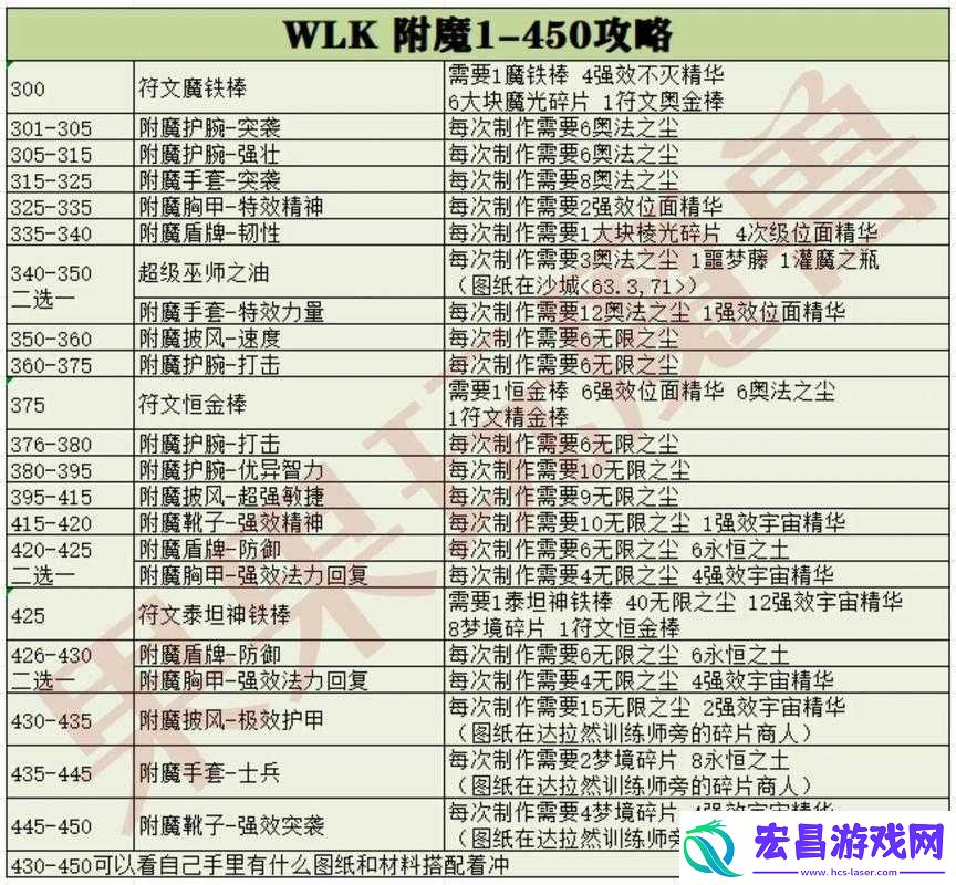 魔兽世界怀旧服WLK版本狼狈不堪任务全攻略