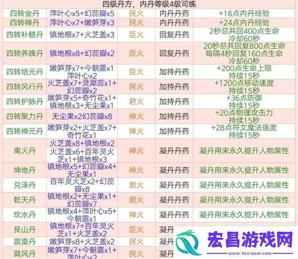 创造与魔法炼丹配方有哪些