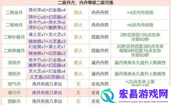 创造与魔法炼丹配方有哪些