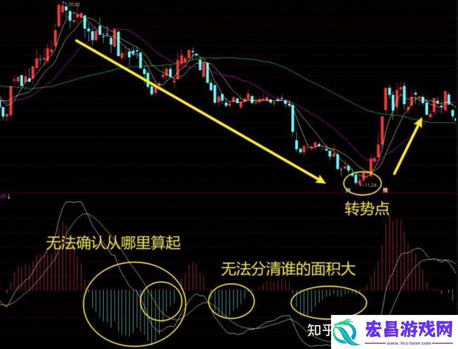 MACD去掉柱状线