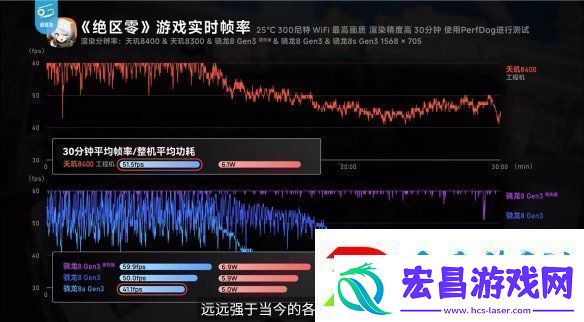 帧率提升14%