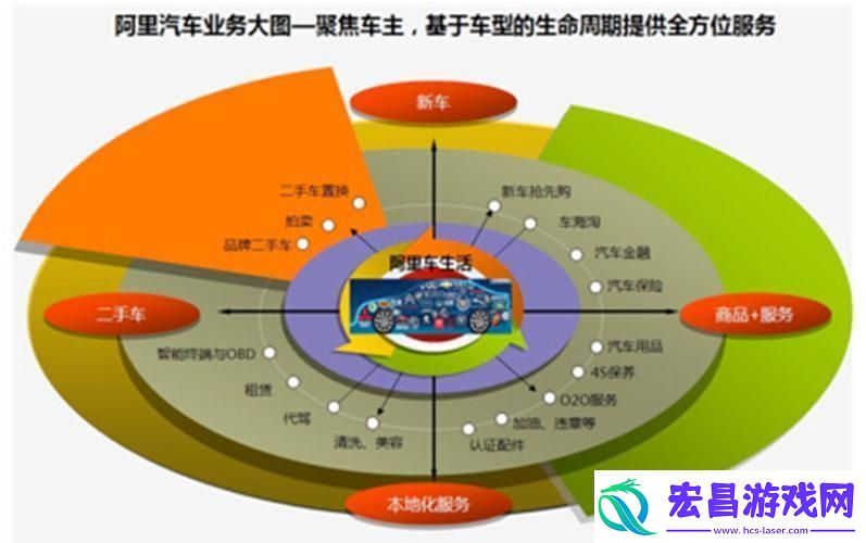 阿里巴巴汽车事业部P10