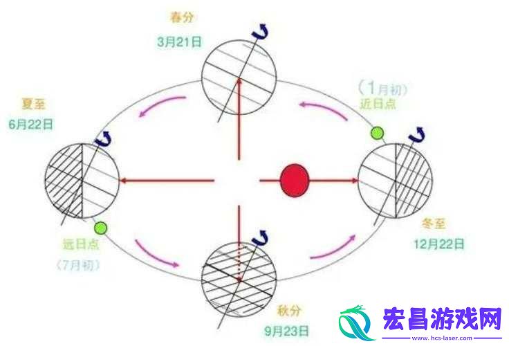 昼夜更替