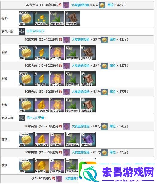原神阿贝多突破材料一览最新