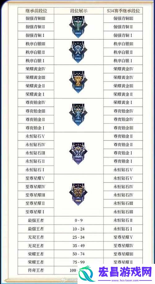 王者荣耀S15赛季皮肤曝光及详细段位继承规则一览表