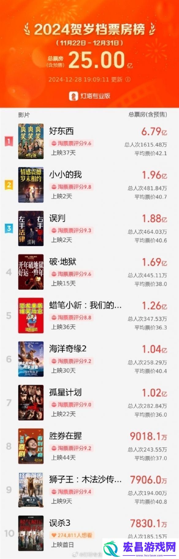 2024贺岁档票房破25亿