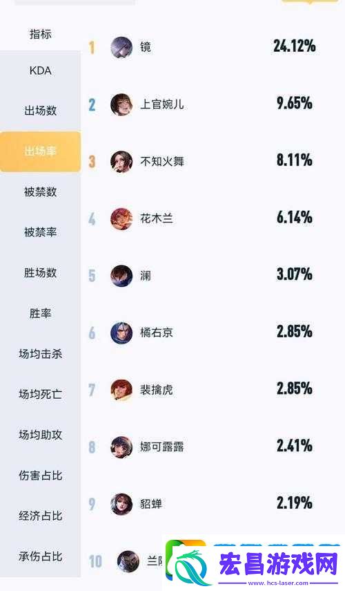 王者荣耀2月英雄强度排行及梯度分析大揭秘