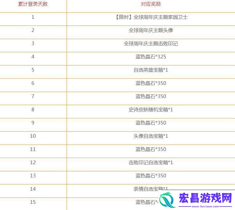 英雄联盟手游一周年活动是什么
