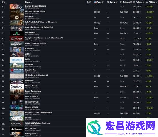 明末渊虚之羽是Steam最受关注的游戏之一最新发推致谢