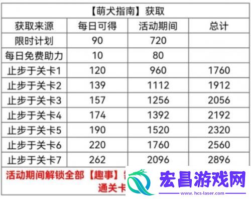 光与夜之恋萌犬指南怎么获得光与夜之恋萌犬指南获得方法介绍