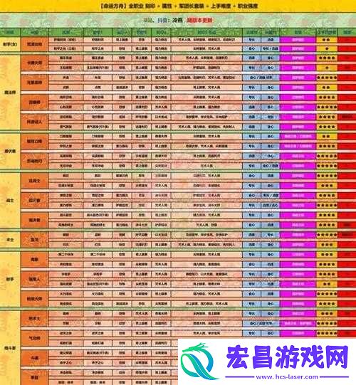 命运方舟辅助职业推荐