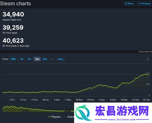 小丑牌同时在线玩家创新高