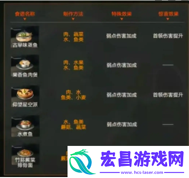 星球重启火元素强化食谱介绍