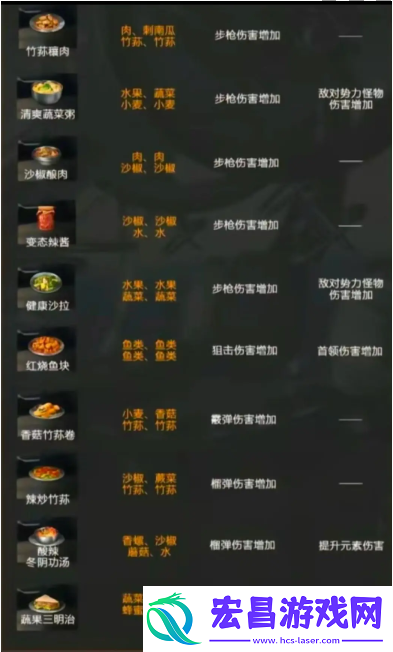星球重启火元素强化食谱介绍