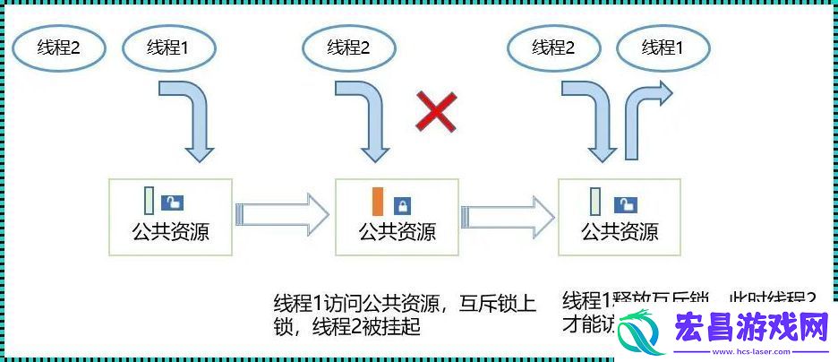 信号量互斥