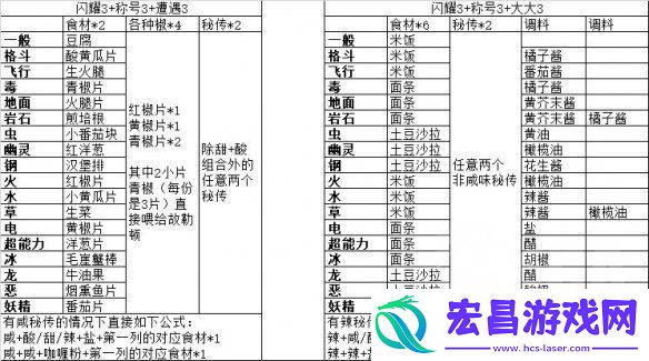 宝可梦朱紫秘传料理配方推荐