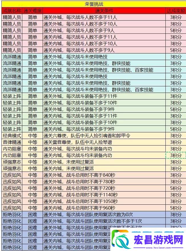 逆水寒手游英雄舞阳荣誉挑战完成攻略详解