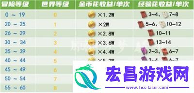原神大世界等级对照表及攻略总结！