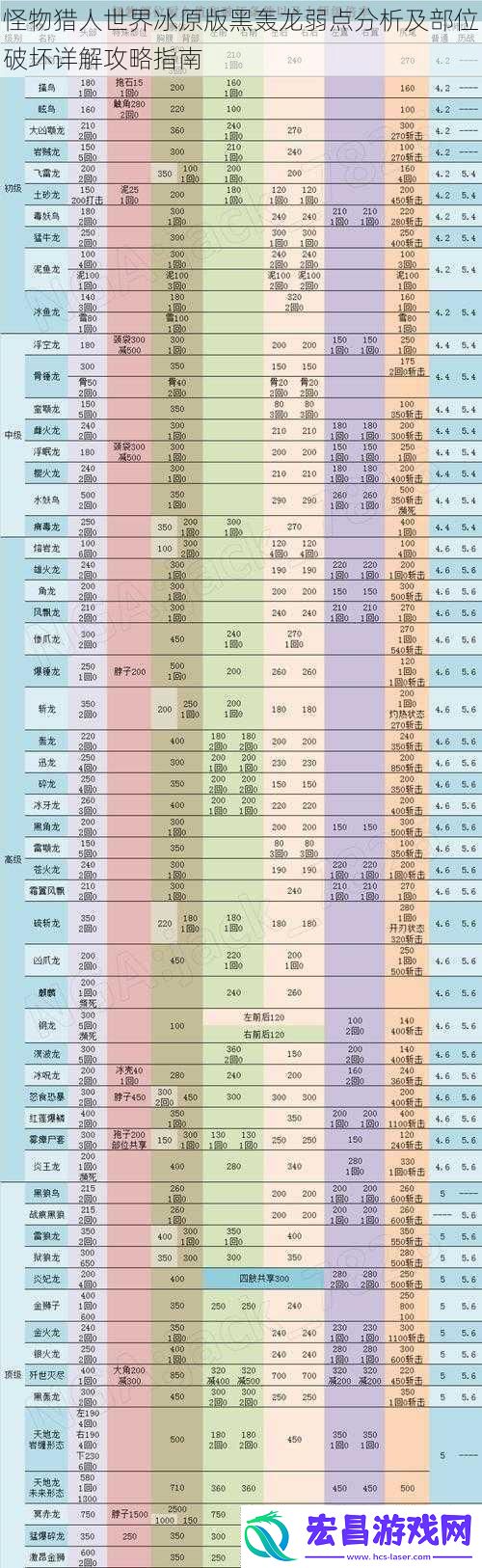 怪物猎人世界冰原版黑轰龙弱点分析及部位破坏详解攻略指南