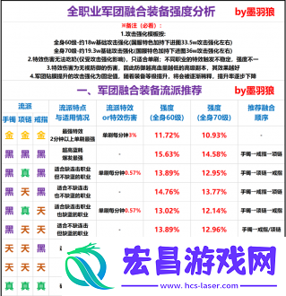 dnf刃影军团装备怎么选择