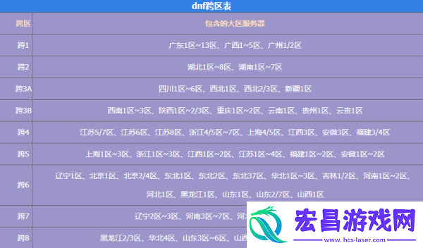 dnf跨区表高清图2022最新一览