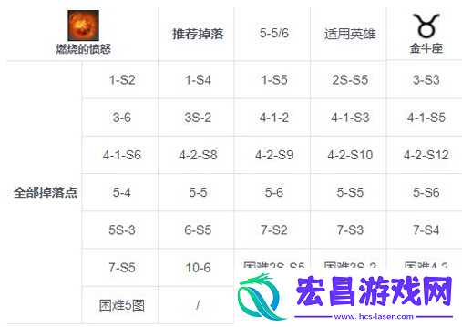 第七史诗燃烧的愤怒在哪刷