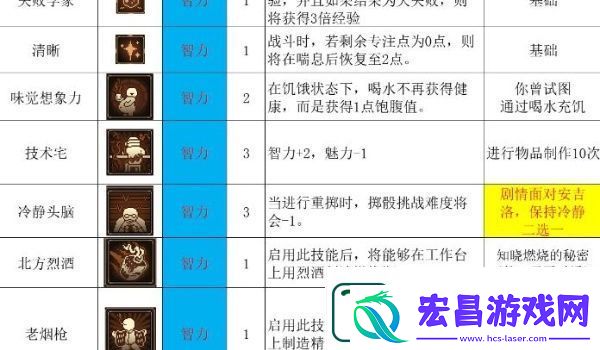 动物迷城全技能解锁条件一览