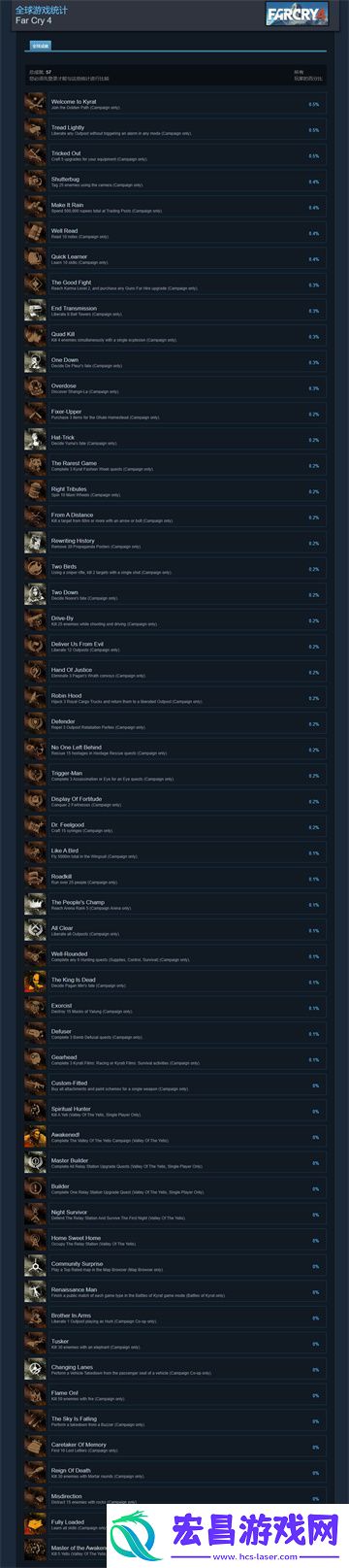 孤岛惊魂4Steam成就更新上线