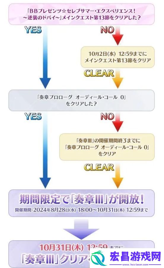 fgo日服2024年泳装活动怎么玩