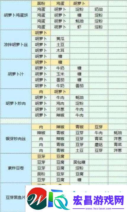 魔卡少女樱回忆钥匙美味厨房玩法介绍