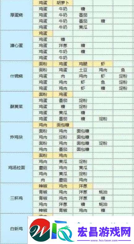 魔卡少女樱回忆钥匙美味厨房玩法介绍