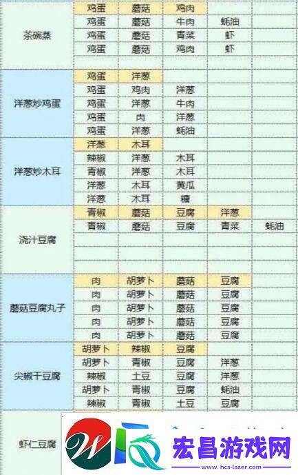 魔卡少女樱回忆钥匙美味厨房玩法介绍