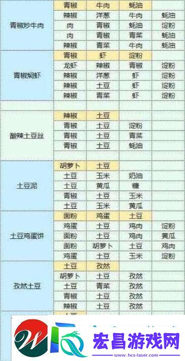魔卡少女樱回忆钥匙美味厨房玩法介绍