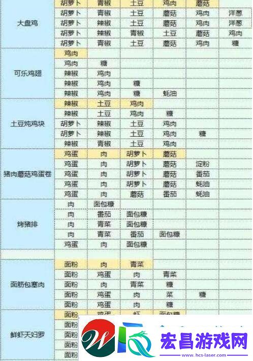 魔卡少女樱回忆钥匙美味厨房玩法介绍