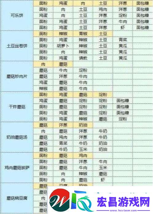 魔卡少女樱回忆钥匙美味厨房玩法介绍