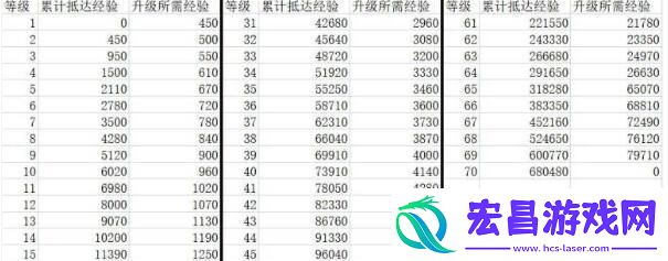 崩坏星穹铁道40级升65级经验时间一览