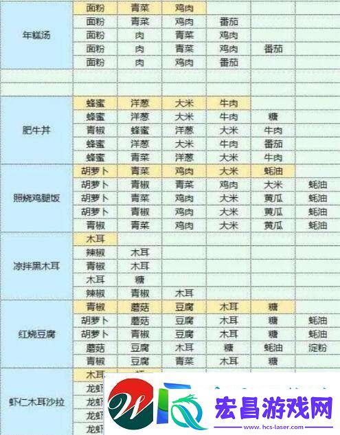 魔卡少女樱回忆钥匙美味厨房玩法介绍
