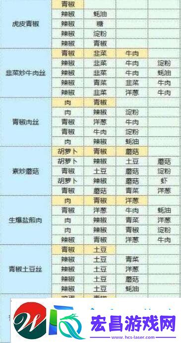 魔卡少女樱回忆钥匙美味厨房玩法介绍