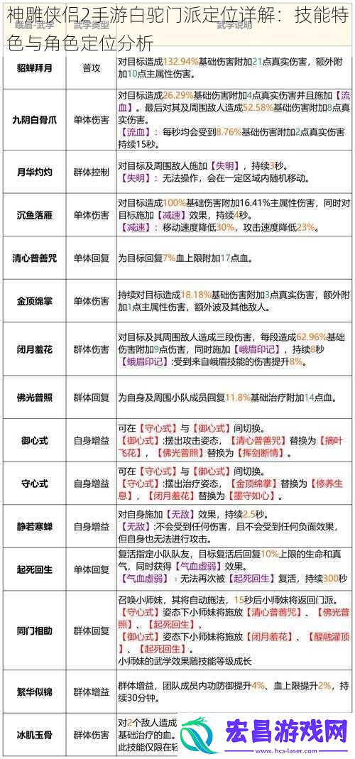 神雕侠侣2手游白驼门派定位详解